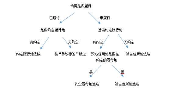 【诉讼知多少】关于“合同履行地”的管辖问题（一）：合同中约定了交货地点、付款地点等，应视为合同履行地吗？1248.png